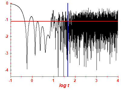 Survival probability log